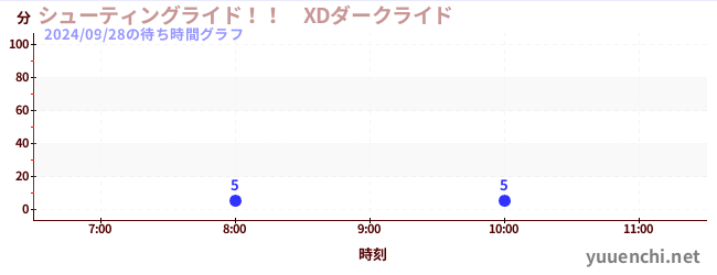 1日前の待ち時間グラフ（シューティングライド！！　XDダークライド )