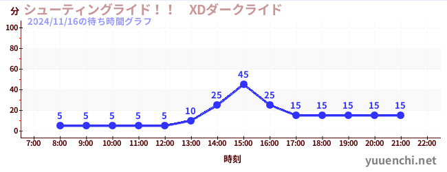 6日前の待ち時間グラフ（シューティングライド！！　XDダークライド )