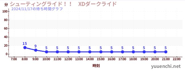 5日前の待ち時間グラフ（シューティングライド！！　XDダークライド )