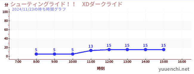 1日前の待ち時間グラフ（シューティングライド！！　XDダークライド )