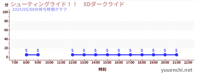 5日前の待ち時間グラフ(シューティングライド!! XDダークライド )