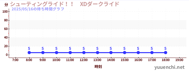 今日のこれまでの待ち時間グラフ(シューティングライド!! XDダークライド )