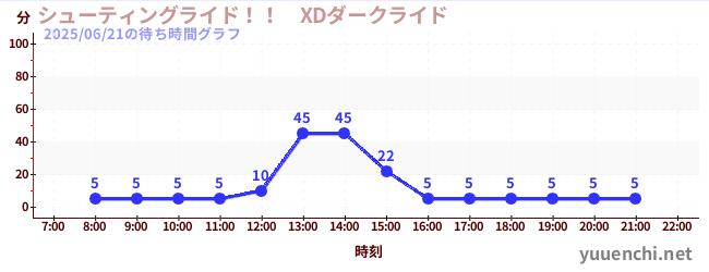 6日前の待ち時間グラフ(シューティングライド!! XDダークライド )