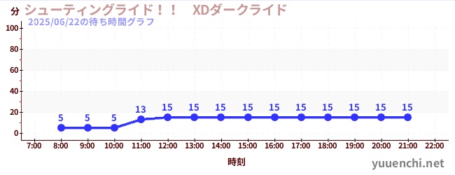 5日前の待ち時間グラフ(シューティングライド!! XDダークライド )