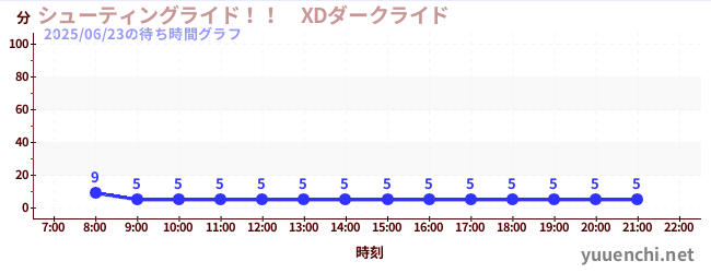 4日前の待ち時間グラフ(シューティングライド!! XDダークライド )