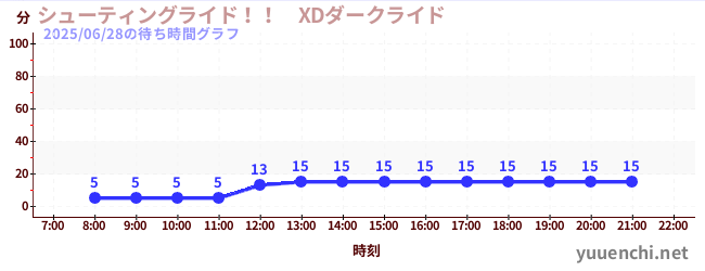 1日前の待ち時間グラフ(シューティングライド!! XDダークライド )