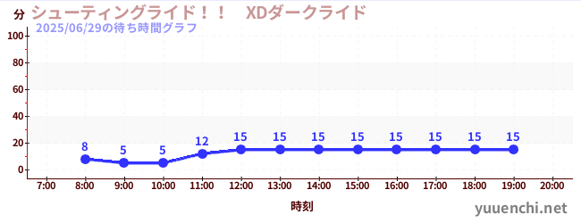 今日のこれまでの待ち時間グラフ(シューティングライド!! XDダークライド )