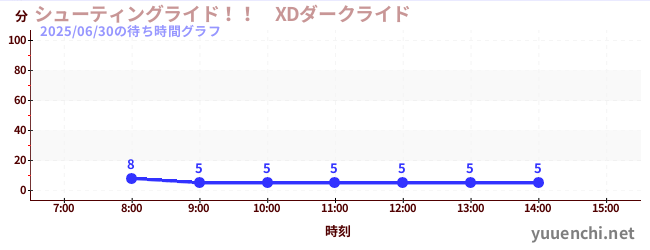 今日のこれまでの待ち時間グラフ(シューティングライド!! XDダークライド )