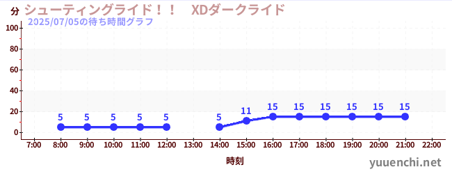 6日前の待ち時間グラフ(シューティングライド!! XDダークライド )