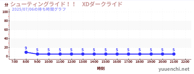 5日前の待ち時間グラフ(シューティングライド!! XDダークライド )