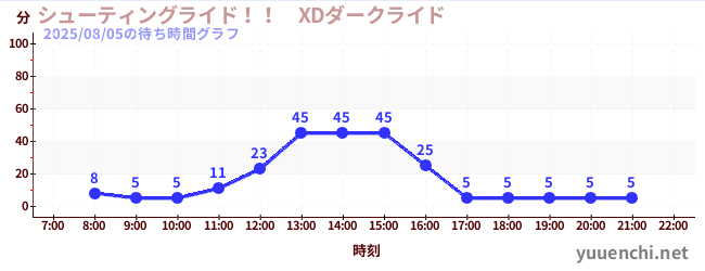 6日前の待ち時間グラフ（シューティングライド！！　XDダークライド )