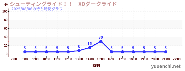 5日前の待ち時間グラフ（シューティングライド！！　XDダークライド )