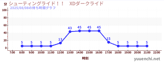 3日前の待ち時間グラフ（シューティングライド！！　XDダークライド )