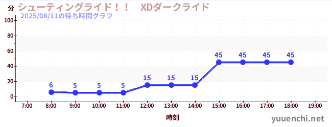 今日のこれまでの待ち時間グラフ（シューティングライド！！　XDダークライド )