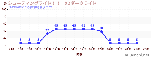 1日前の待ち時間グラフ(シューティングライド!! XDダークライド )
