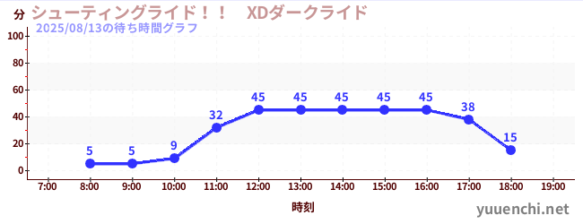 今日のこれまでの待ち時間グラフ(シューティングライド!! XDダークライド )