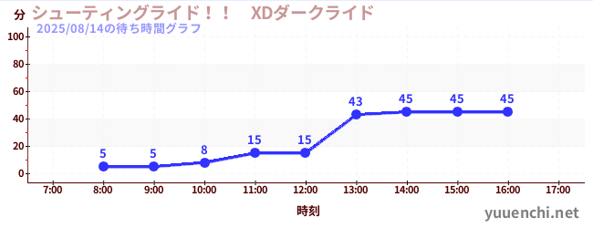 今日のこれまでの待ち時間グラフ(シューティングライド!! XDダークライド )