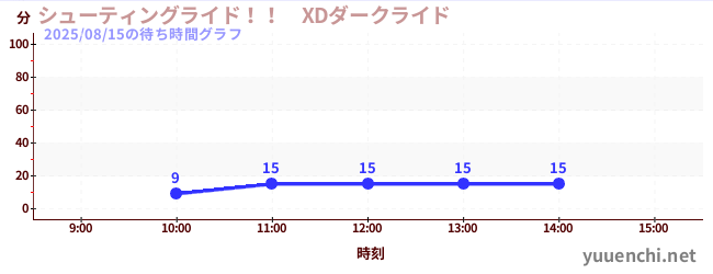 今日のこれまでの待ち時間グラフ（シューティングライド！！　XDダークライド )
