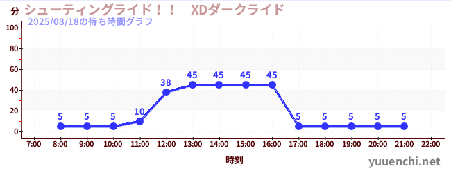 7日前の待ち時間グラフ(シューティングライド!! XDダークライド )