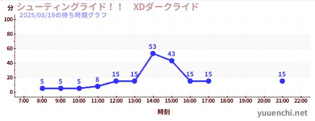 6日前の待ち時間グラフ(シューティングライド!! XDダークライド )