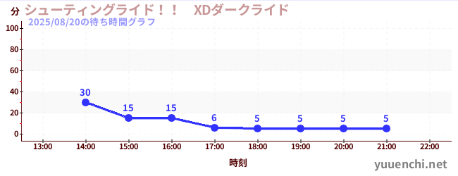 5日前の待ち時間グラフ(シューティングライド!! XDダークライド )