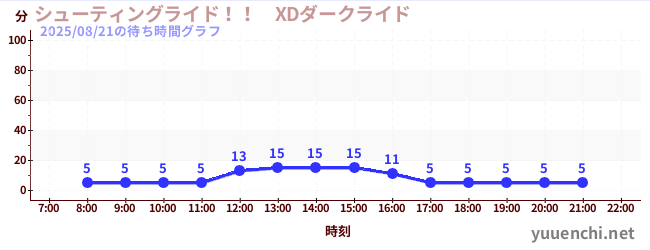 4日前の待ち時間グラフ(シューティングライド!! XDダークライド )