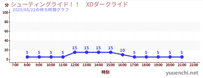 3日前の待ち時間グラフ(シューティングライド!! XDダークライド )