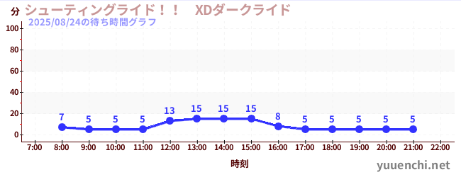 1日前の待ち時間グラフ(シューティングライド!! XDダークライド )