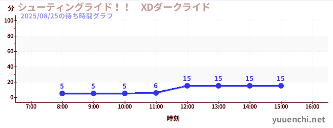 今日のこれまでの待ち時間グラフ(シューティングライド!! XDダークライド )