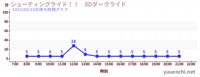7日前の待ち時間グラフ（シューティングライド！！　XDダークライド )