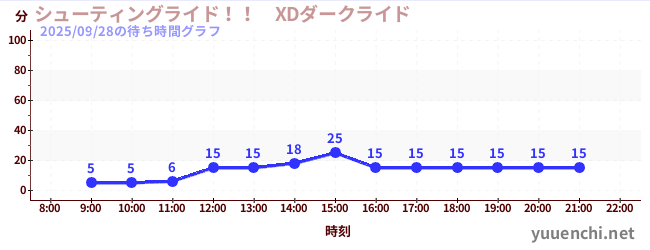 2日前の待ち時間グラフ（シューティングライド！！　XDダークライド )