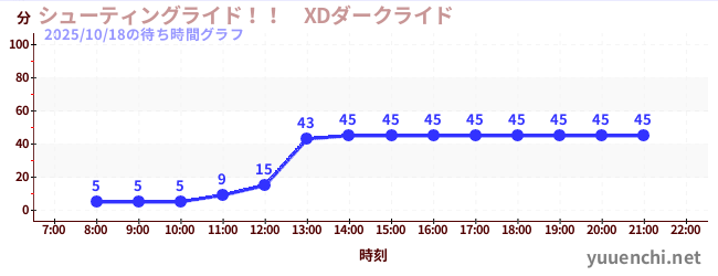 6日前の待ち時間グラフ(シューティングライド!! XDダークライド )