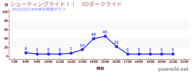 5日前の待ち時間グラフ(シューティングライド!! XDダークライド )