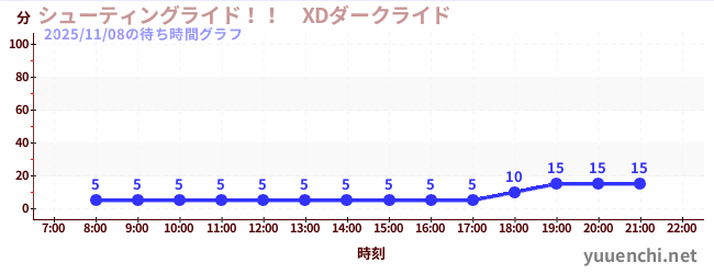 7日前の待ち時間グラフ（シューティングライド！！　XDダークライド )