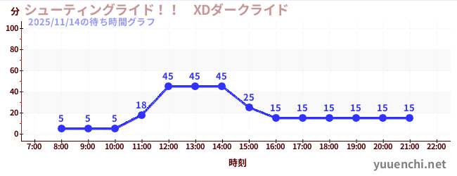 1日前の待ち時間グラフ（シューティングライド！！　XDダークライド )