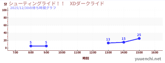 今日のこれまでの待ち時間グラフ（シューティングライド！！　XDダークライド )