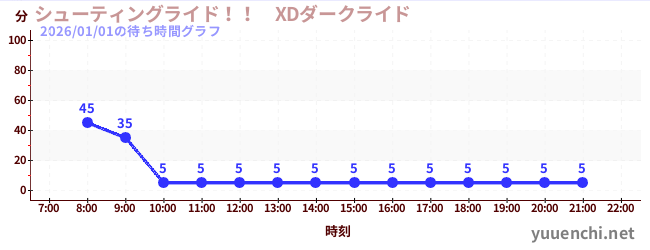 7日前の待ち時間グラフ（シューティングライド！！　XDダークライド )