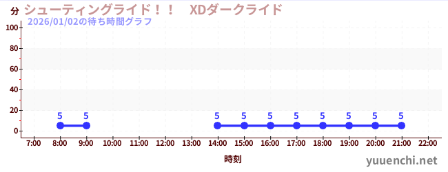 6日前の待ち時間グラフ（シューティングライド！！　XDダークライド )