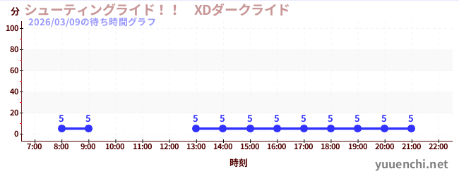 1日前の待ち時間グラフ（シューティングライド！！　XDダークライド )