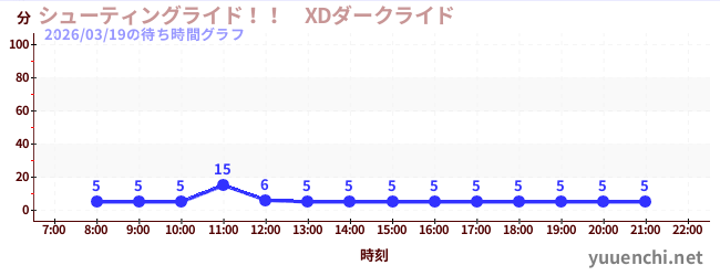 5日前の待ち時間グラフ（シューティングライド！！　XDダークライド )