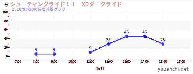 4日前の待ち時間グラフ（シューティングライド！！　XDダークライド )