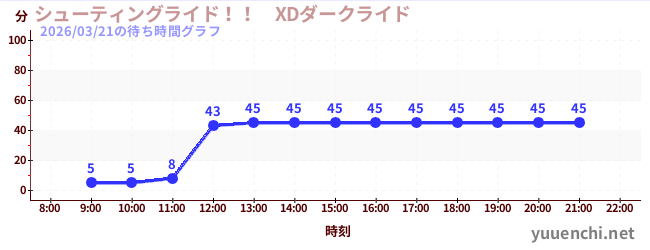 3日前の待ち時間グラフ（シューティングライド！！　XDダークライド )