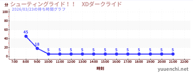 1日前の待ち時間グラフ（シューティングライド！！　XDダークライド )