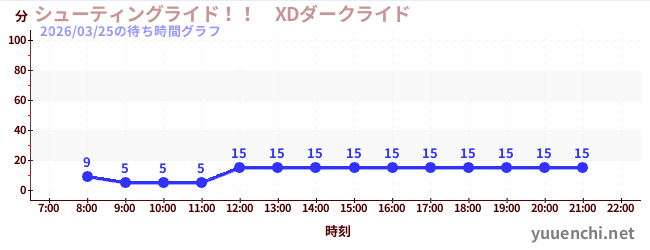 6日前の待ち時間グラフ（シューティングライド！！　XDダークライド )