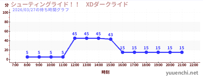 4日前の待ち時間グラフ（シューティングライド！！　XDダークライド )