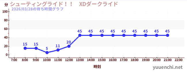 3日前の待ち時間グラフ（シューティングライド！！　XDダークライド )