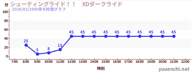 2日前の待ち時間グラフ（シューティングライド！！　XDダークライド )