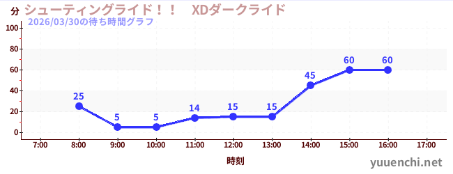 1日前の待ち時間グラフ（シューティングライド！！　XDダークライド )