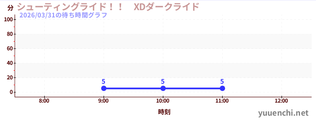 今日のこれまでの待ち時間グラフ（シューティングライド！！　XDダークライド )