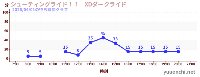 今日のこれまでの待ち時間グラフ（シューティングライド！！　XDダークライド )